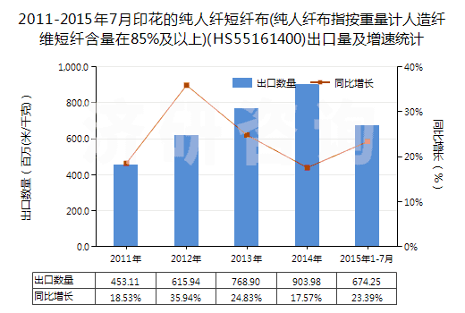 2011-2015年7月印花的純?nèi)死w短纖布(純?nèi)死w布指按重量計(jì)人造纖維短纖含量在85%及以上)(HS55161400)出口量及增速統(tǒng)計(jì)
